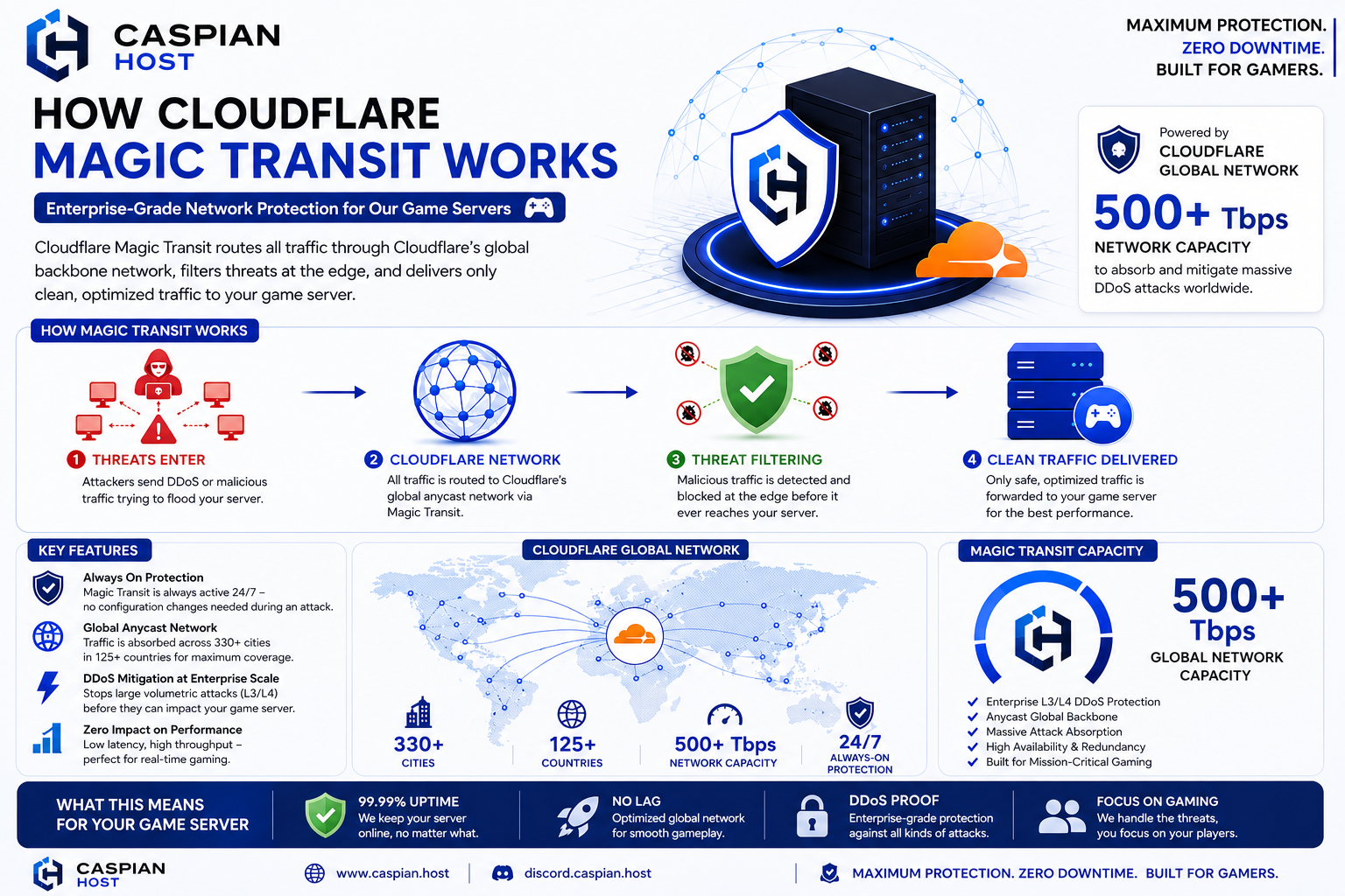 Cloudflare Magic Transit Protection